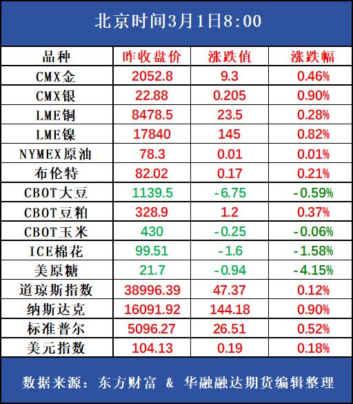 好策略投资内参 | 3.1 镍铁上涨成本端支撑增强，盘面或震荡偏强运行