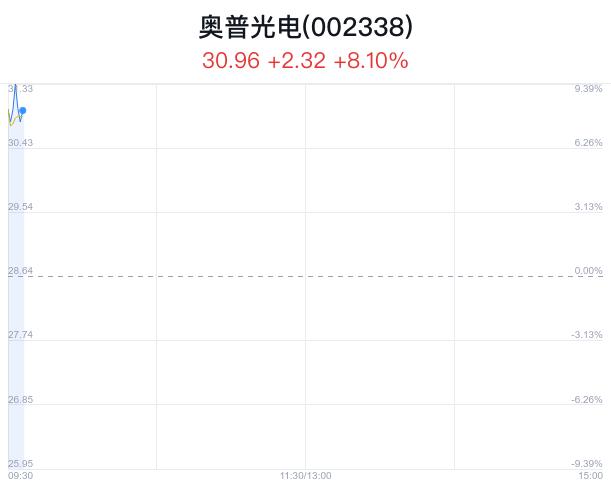 奥普光电盘中大涨7.47% 股价创1月新高