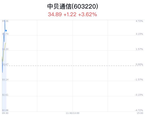 中贝通信盘中大涨5.02% 股价创2月新高