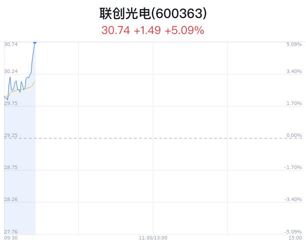 联创光电盘中大涨5.09% 股价创1月新高