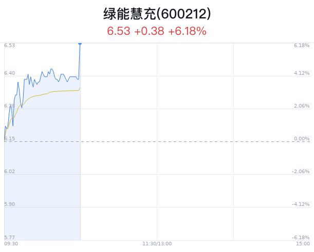 绿能慧充盘中大涨5.85% 股价创1月新高