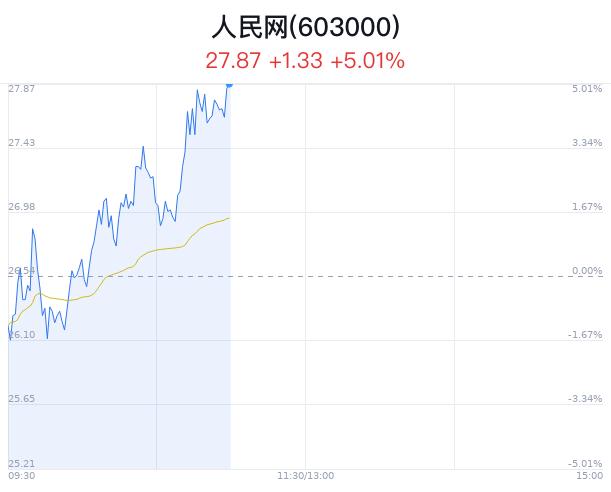 人民网盘中大涨5.01% 股价创1月新高