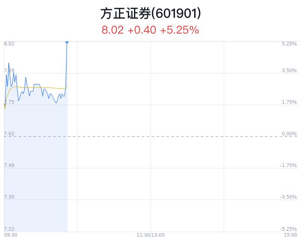 方正证券盘中大涨5.25% 股价创1月新高