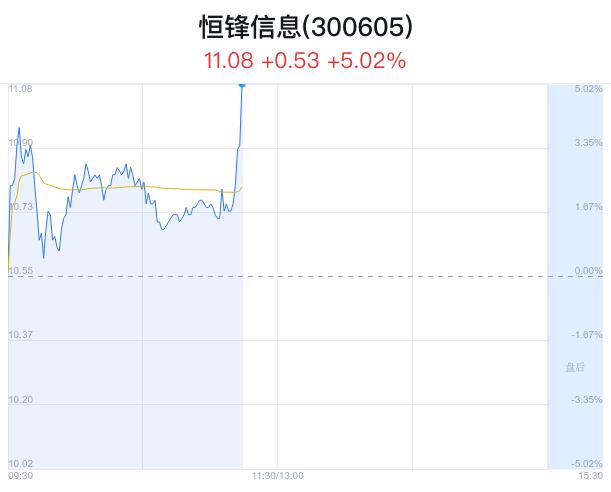 恒锋信息盘中大涨5.02% 主力净流入22万元