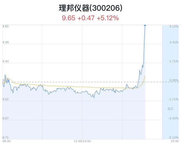 理邦仪器盘中大涨5.12% 股价创1月新高