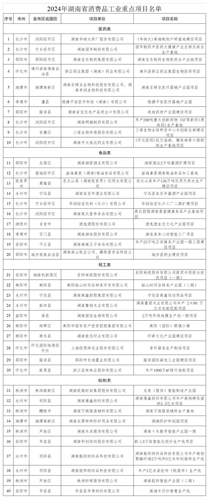 湖南发布2024消费品工业重点项目名单 长沙8项目入围