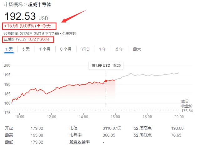 AMD一夜暴涨9%，市值突破3000亿