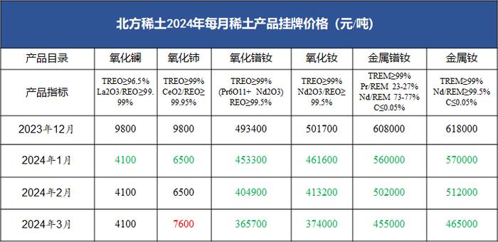 氧化镨钕价格创三年多新低 北方稀土3月挂牌价继续“跳水” 市场寄望Q2稀土精矿调价