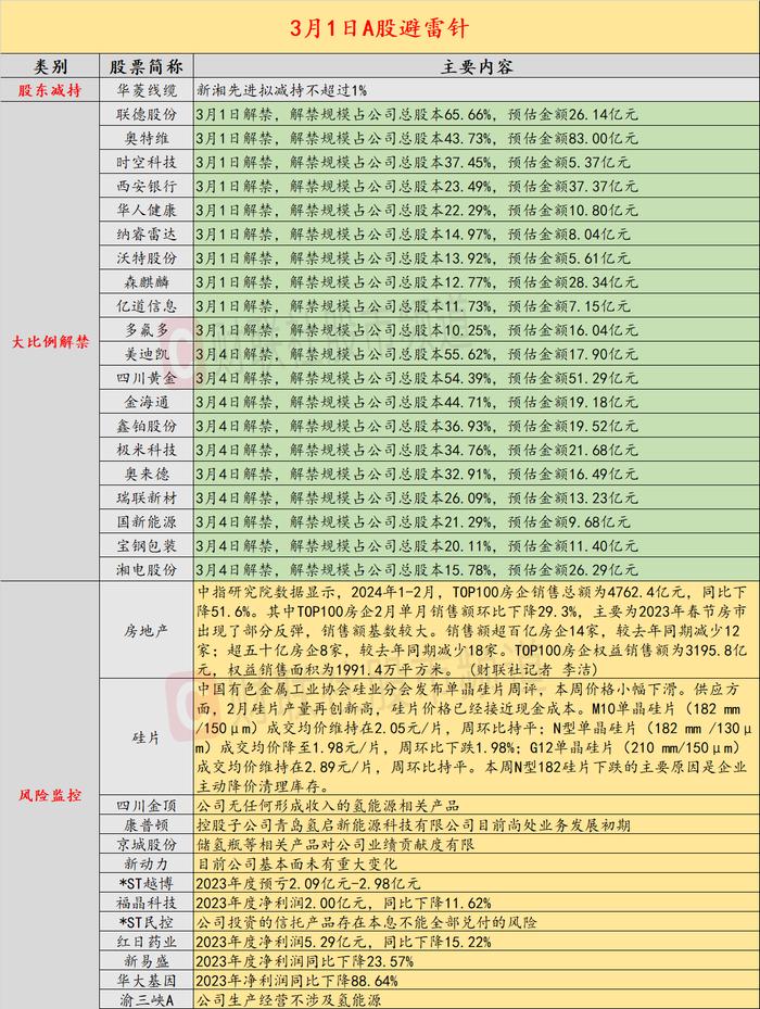 3月1日投资避雷针：四川金顶、康普顿等多只氢能源概念股连夜提示风险