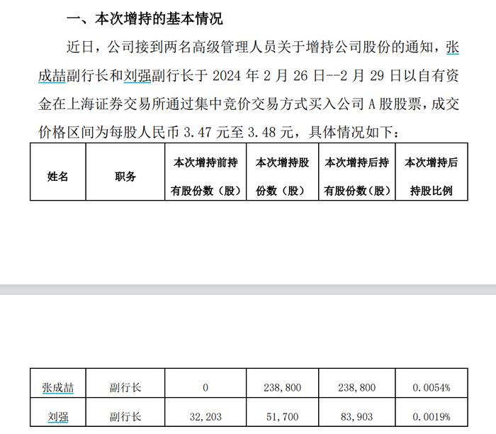 西安银行：副行长张成喆、刘强合计增持29.05万股，年内部分董监高及中层累计增持近700万元