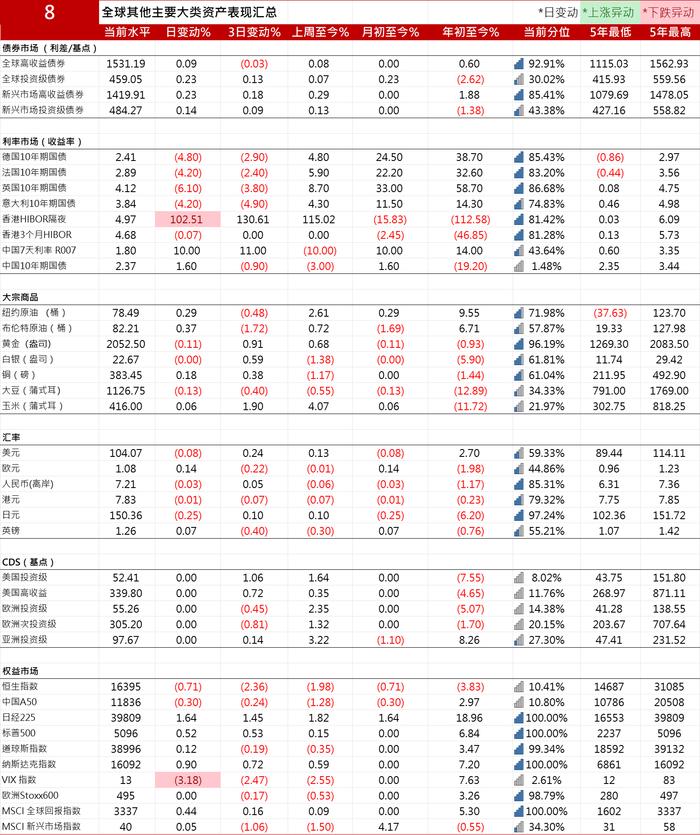 英国10年期国债收益率下跌6.1个基点报4.124%| 全球主要大类资产表现汇总20240301