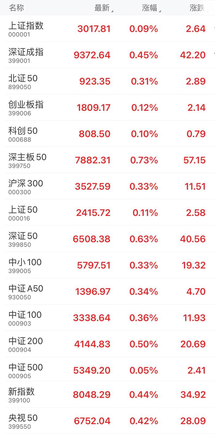 午盘：上证指数涨0.09%，深证成指涨0.45%，创业板指涨0.12%