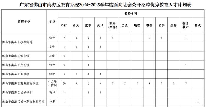 52个事业编制、上千个社会岗位！佛山最新招聘→