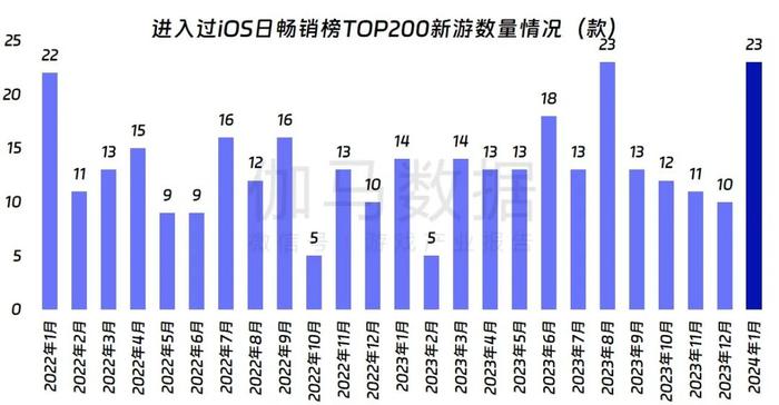 伽马数据：1月中国游戏市场规模达243.46亿元 同比上升1.22%