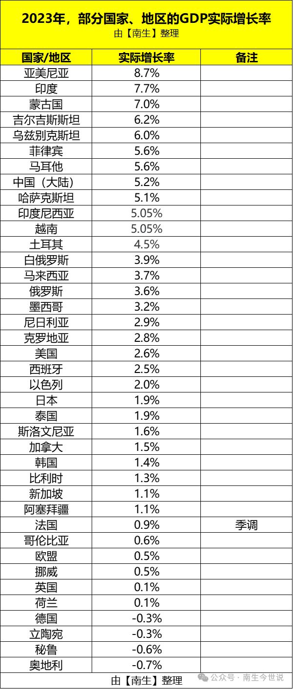 印度公布2023年成绩单：经济增长7.7%，人口13.95亿，人均GDP升至2500美元