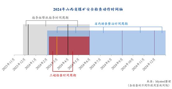 Mysteel：焦煤供应端受限？——2024焦煤市场的“政策面”影响分析