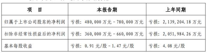 重整最新进展！渝系金科危与机