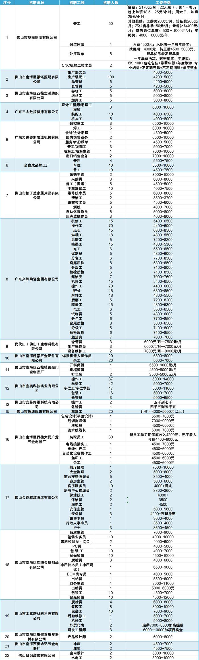 52个事业编制、上千个社会岗位！佛山最新招聘→