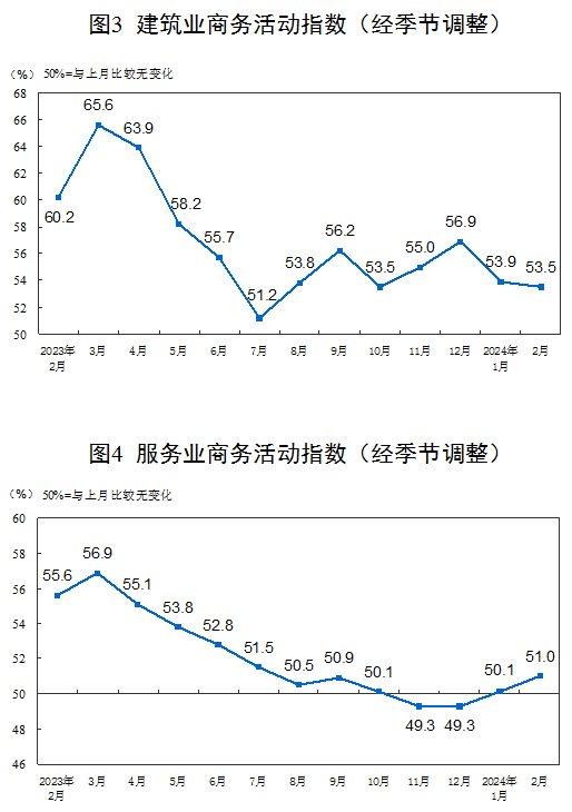 国家统计局：受春节假期因素影响 2月份制造业采购经理指数略有回落 非制造业商务活动指数扩张加快