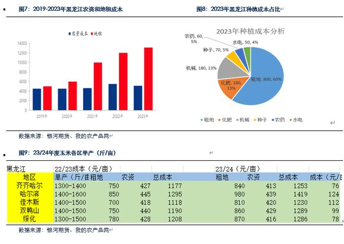 【玉米和淀粉月报】收储政策影响  玉米现货会继续上涨