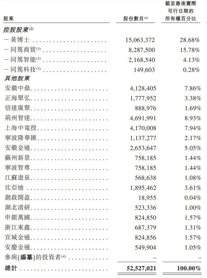 挚达科技冲刺港股：9个月营收近5亿亏2756万 比亚迪是股东