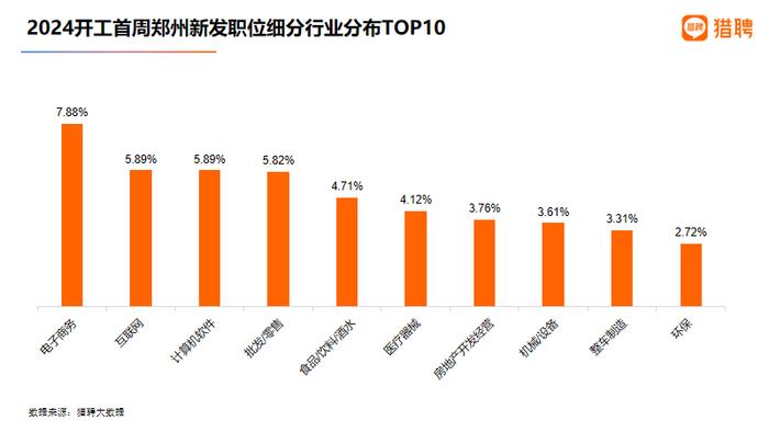 吸引北京上海人才 电子商务等引领郑州开工首周抢人大战