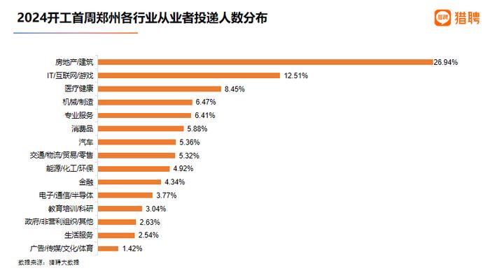 吸引北京上海人才 电子商务等引领郑州开工首周抢人大战