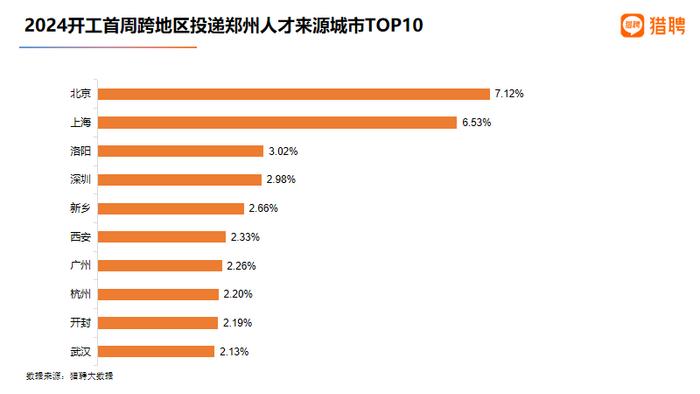 吸引北京上海人才 电子商务等引领郑州开工首周抢人大战