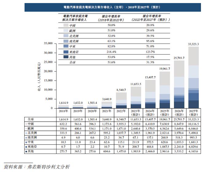 比亚迪投了，「挚达科技」首次递表，出货90万台家用电车充电桩