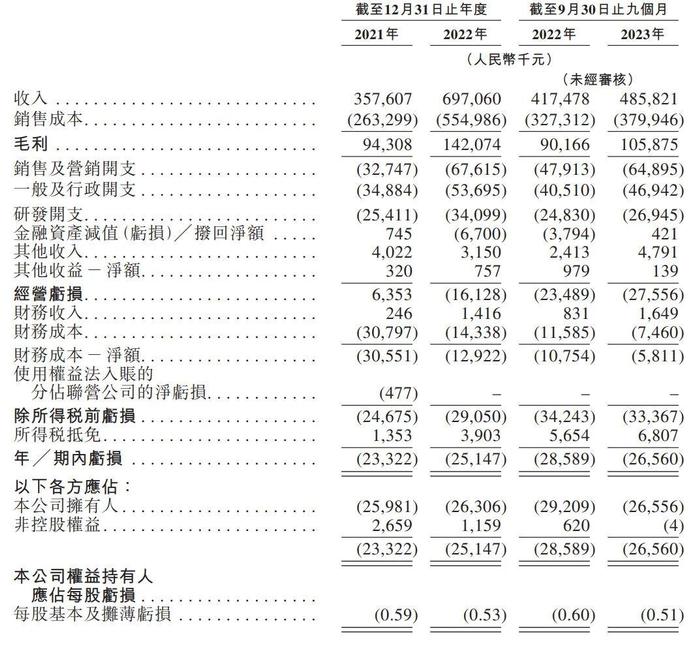 挚达科技冲刺港股：9个月营收近5亿亏2756万 比亚迪是股东