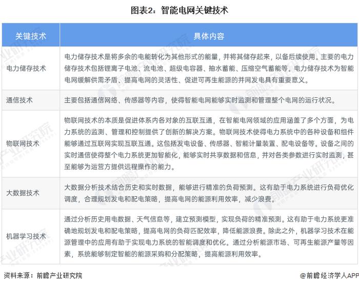 2024年中国智能电网行业技术发展现状分析 推进新兴技术在智能电网领域的深度应用【组图】