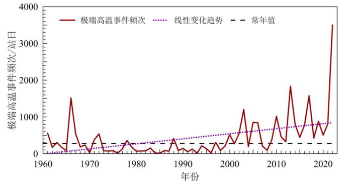 冬天越来越冷、夏天越来越热! 每经专访国家气候中心主任巢清尘：我国的极端高温事件在不断增加，极端冷事件强度并未减弱