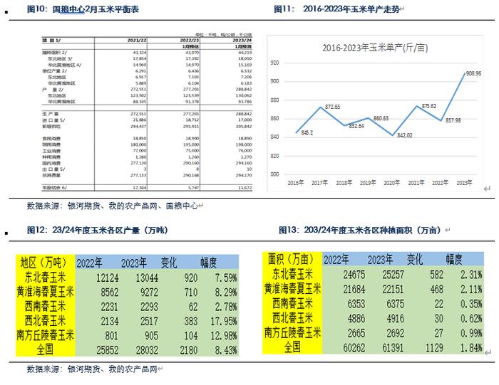 【玉米和淀粉月报】收储政策影响  玉米现货会继续上涨