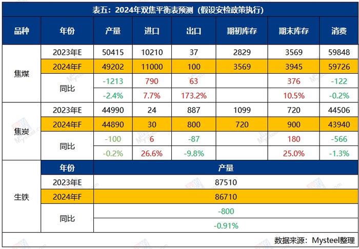 焦煤供应端受限？2024焦煤市场的“政策面”影响分析