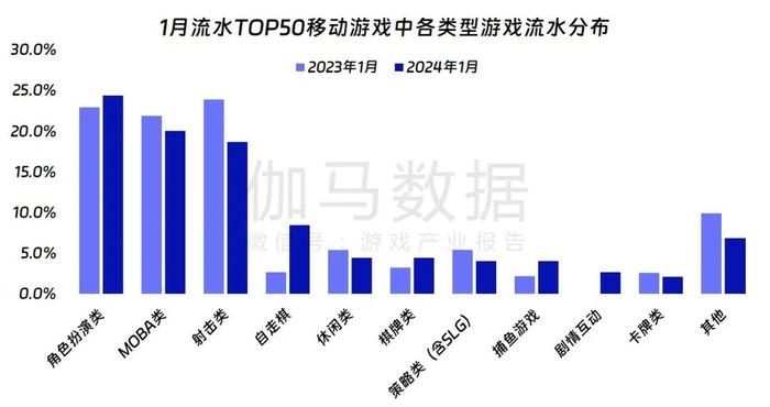 伽马数据：1月中国游戏市场规模达243.46亿元 同比上升1.22%