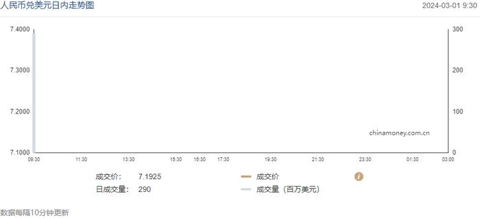 今日汇市晨报（2024年3月1日）：人民币兑美元中间价报7.1059，较前贬值23个基点