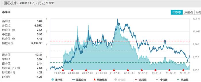 三安光电涨停！紫光国微再度冲高，芯片ETF（159995）趋势上涨