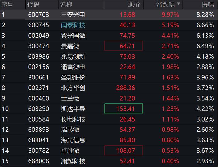 三安光电涨停！紫光国微再度冲高，芯片ETF（159995）趋势上涨