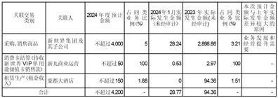 证券代码：600628    证券简称：新世界    公告编号：临2024-005