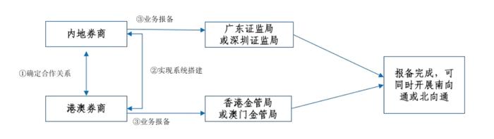 线上开户或成优势！券商参与跨境理财通细节披露