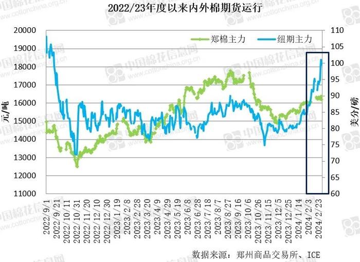 内外棉价差转向 基差反向而动——新年度市场主要价格及价差变化