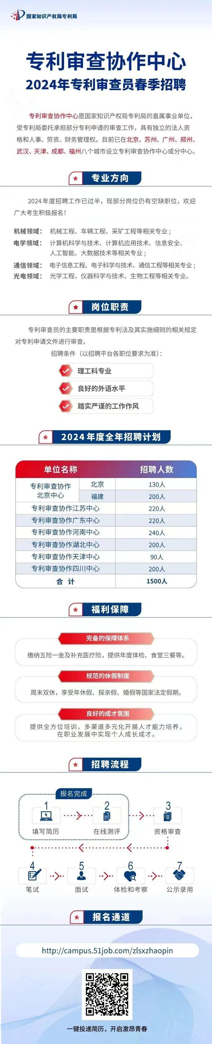 专利审查协作中心2024年专利审查员春季招聘开始啦！