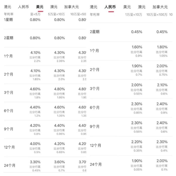 银行存款产品利率10%，预约开户排队到4月份，记者调查称不是骗局