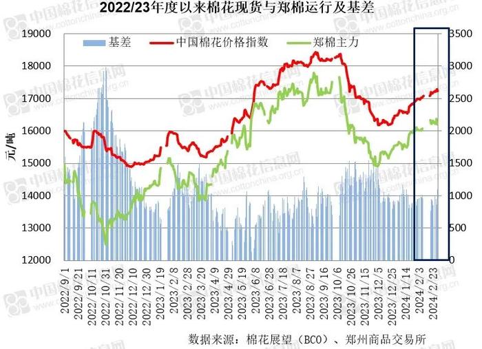 内外棉价差转向 基差反向而动——新年度市场主要价格及价差变化