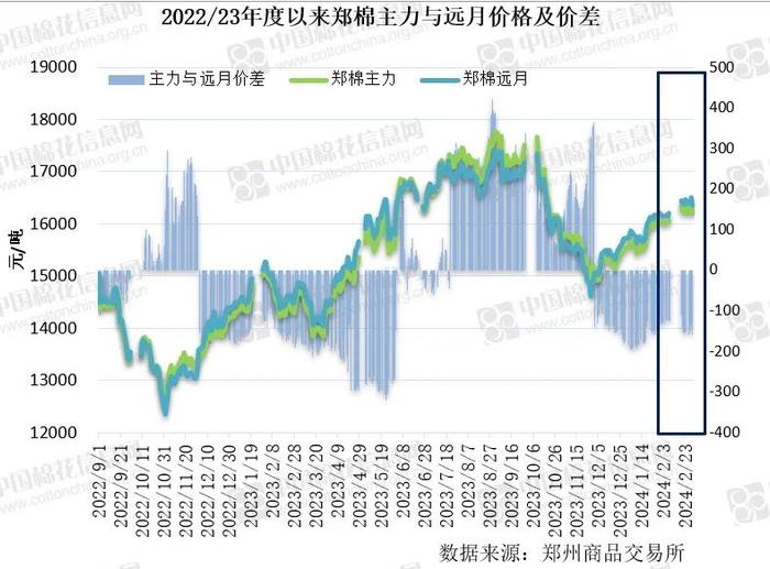 内外棉价差转向 基差反向而动——新年度市场主要价格及价差变化