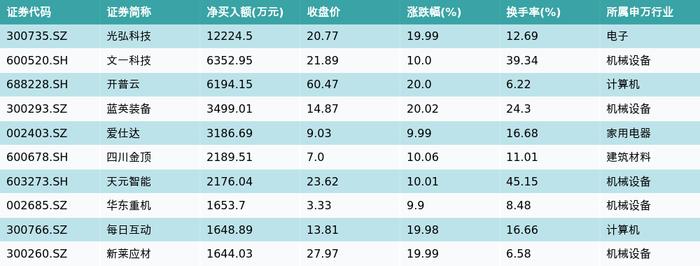 资金流向（2月29日）丨中科曙光、赛力斯、中兴通讯获融资资金买入排名前三，中科曙光融资资金买入超18亿元