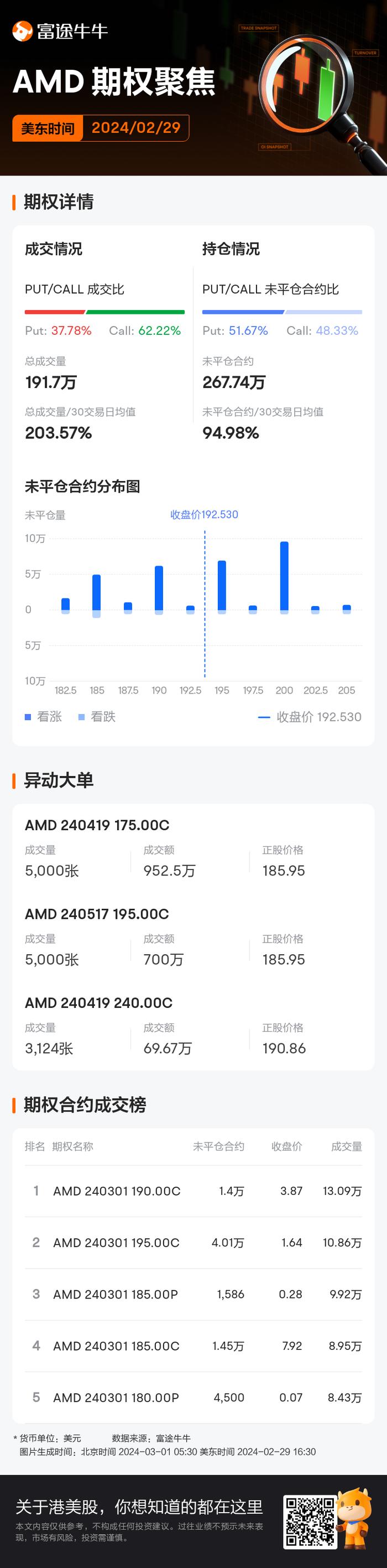 美国超微公司期权聚焦：2月29日成交191.7万张，未平仓合约267.74万张