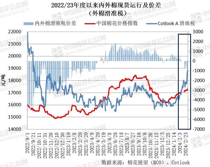 内外棉价差转向 基差反向而动——新年度市场主要价格及价差变化