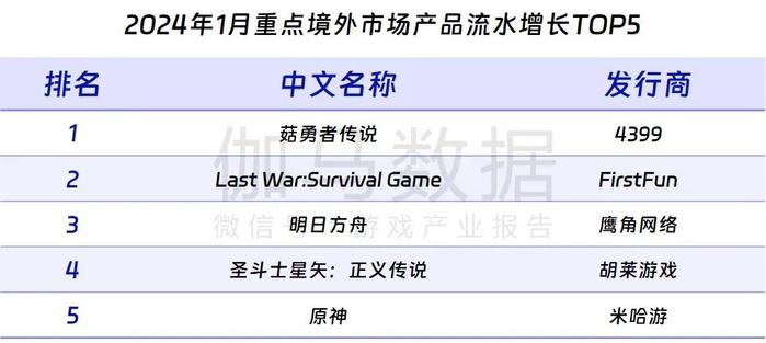 伽马数据：1月中国游戏市场规模达243.46亿元 同比上升1.22%