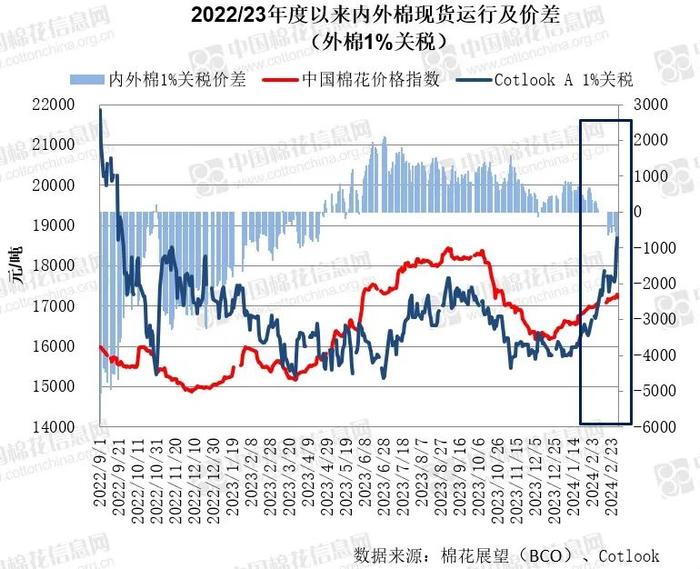 内外棉价差转向 基差反向而动——新年度市场主要价格及价差变化